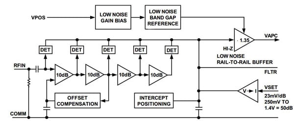 The Analog Devices AD8311 PA controller The Analog Devices AD8311 PA controller